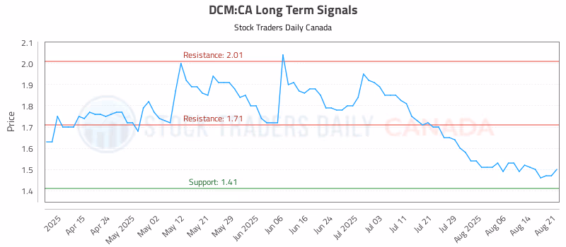 Stock Chart for DCM:CA