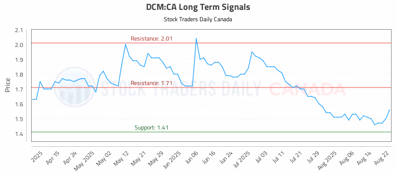 Stock Chart for DCM:CA