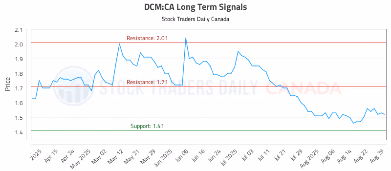 Stock Chart for DCM:CA