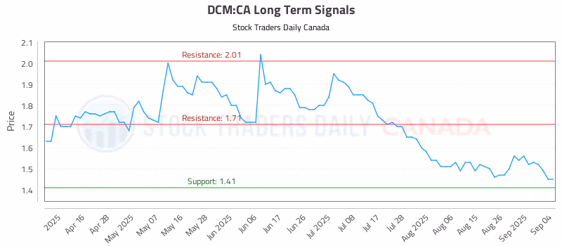 Stock Chart for DCM:CA