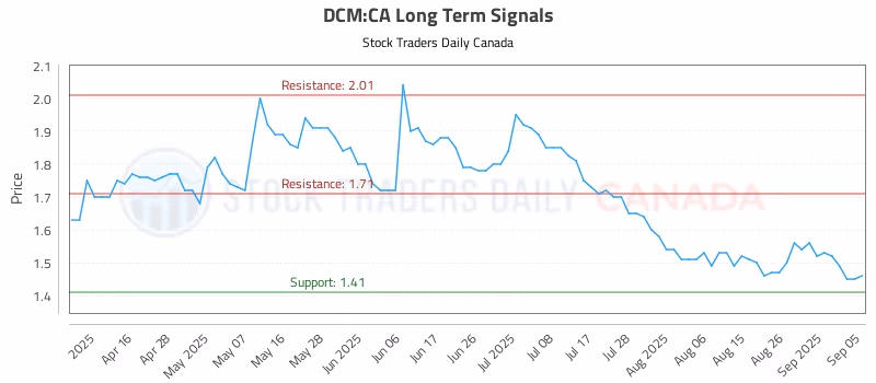 Stock Chart for DCM:CA