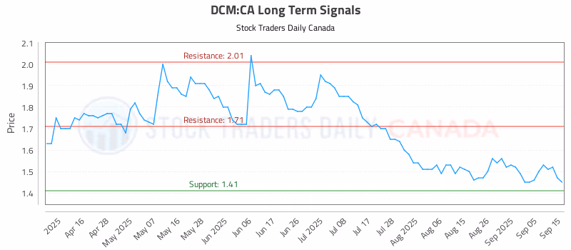 Stock Chart for DCM:CA