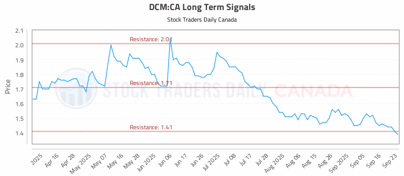 Stock Chart for DCM:CA