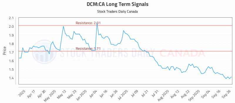 Stock Chart for DCM:CA