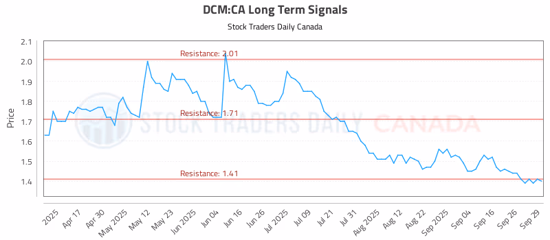 Stock Chart for DCM:CA