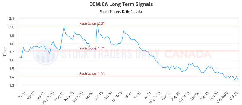 Stock Chart for DCM:CA