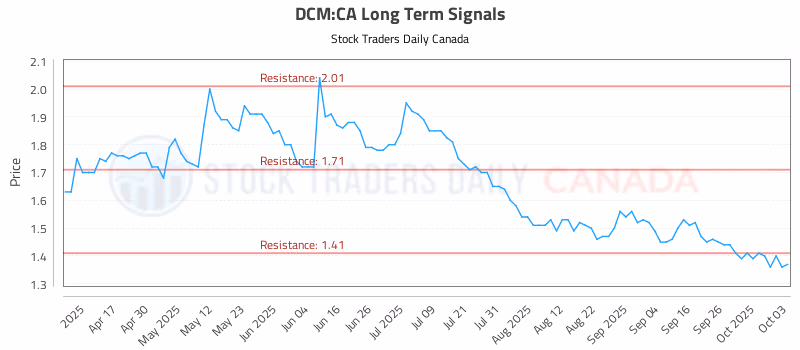 Stock Chart for DCM:CA