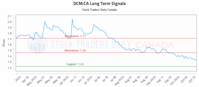Stock Chart for DCM:CA