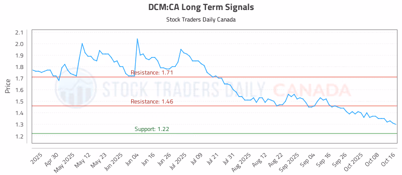 Stock Chart for DCM:CA