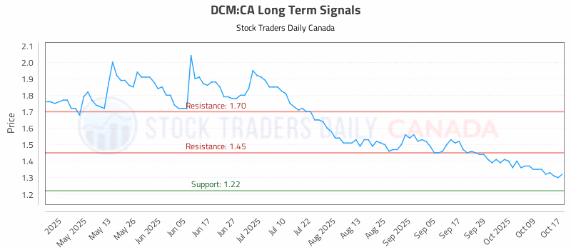 Stock Chart for DCM:CA