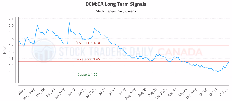 Stock Chart for DCM:CA