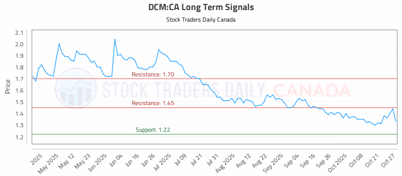 Stock Chart for DCM:CA