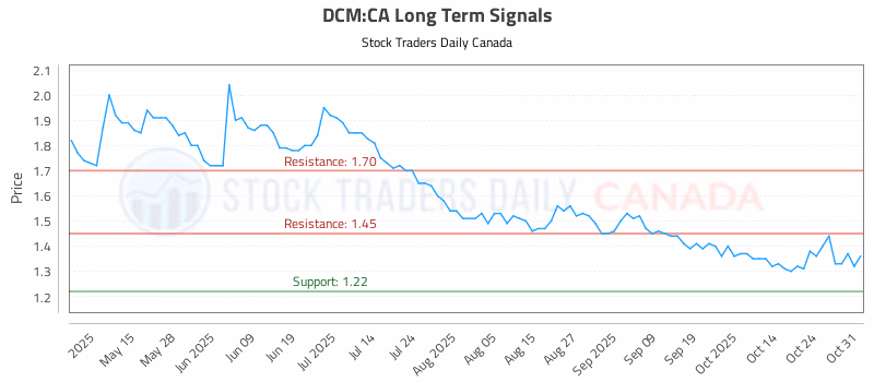 Stock Chart for DCM:CA