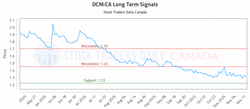 Stock Chart for DCM:CA