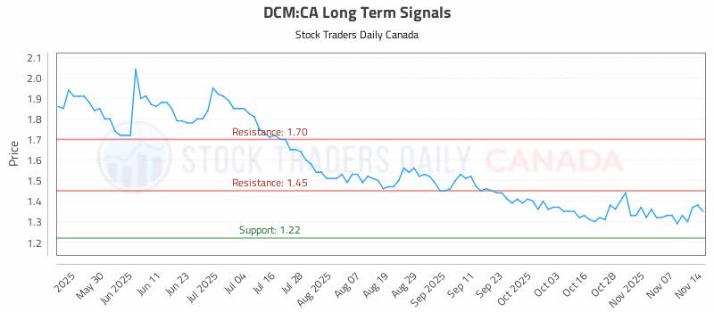 Stock Chart for DCM:CA