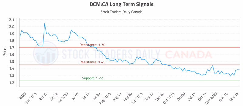 Stock Chart for DCM:CA