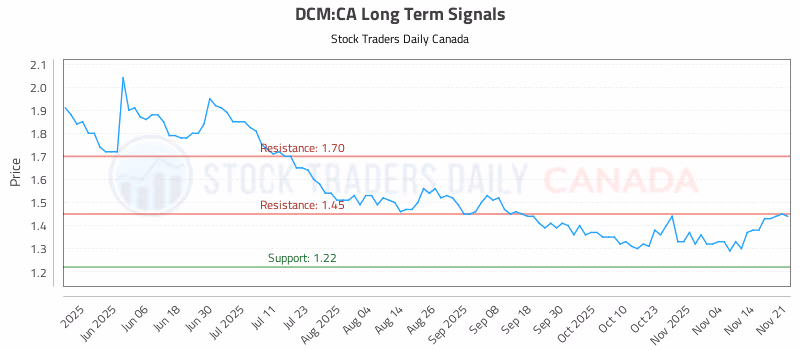 Stock Chart for DCM:CA