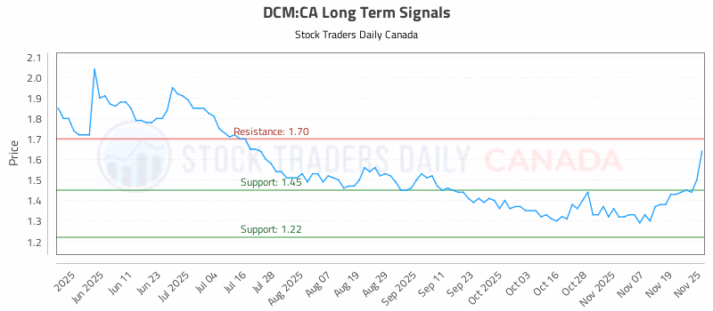 Stock Chart for DCM:CA