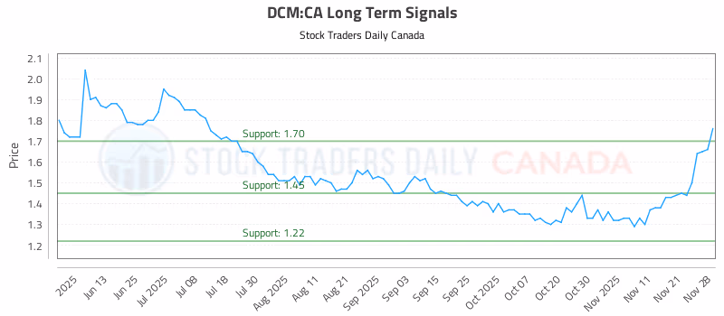 Stock Chart for DCM:CA