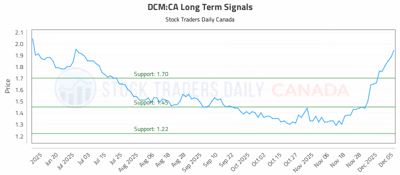 Stock Chart for DCM:CA