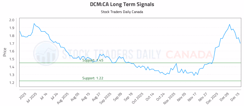 Stock Chart for DCM:CA