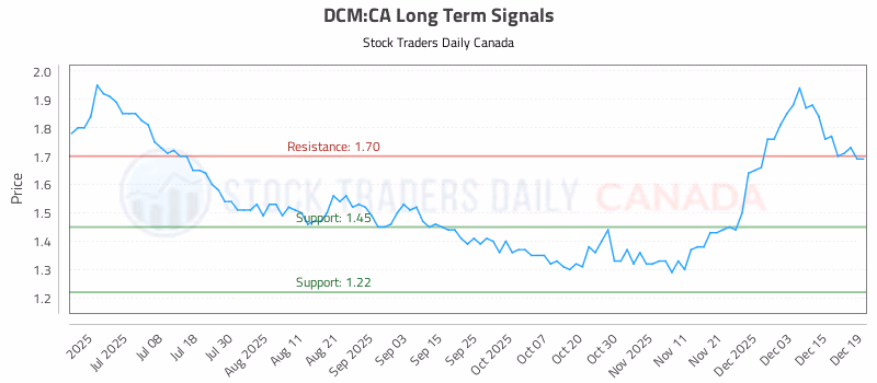 Stock Chart for DCM:CA