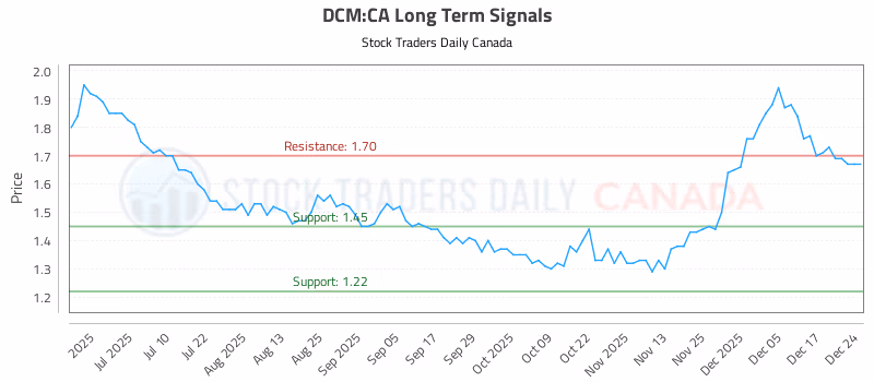 Stock Chart for DCM:CA