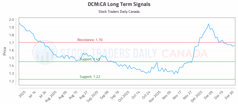 Stock Chart for DCM:CA