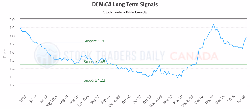 Stock Chart for DCM:CA
