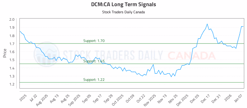 Stock Chart for DCM:CA
