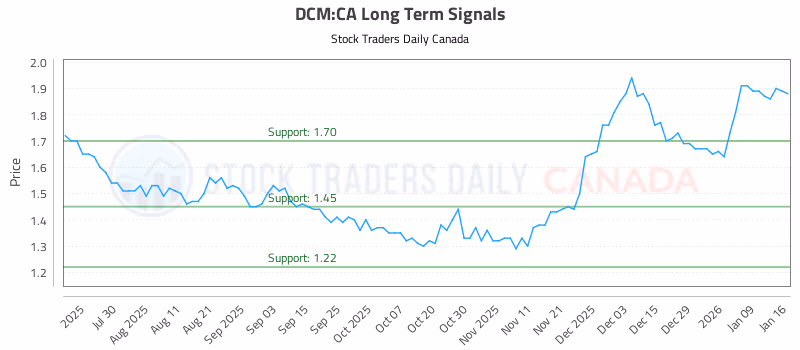 Stock Chart for DCM:CA