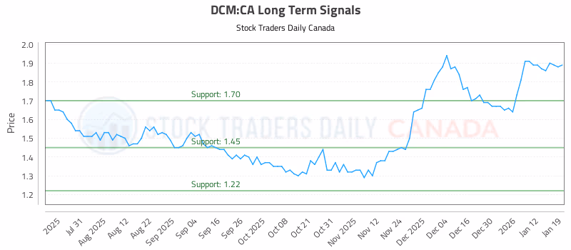 Stock Chart for DCM:CA