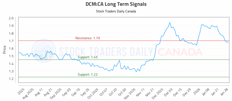 Stock Chart for DCM:CA