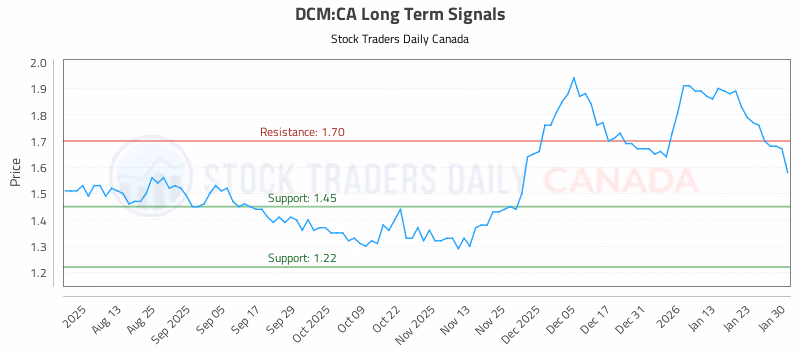 Stock Chart for DCM:CA
