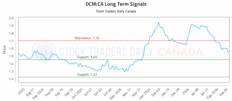 Stock Chart for DCM:CA