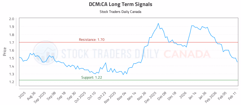 Stock Chart for DCM:CA