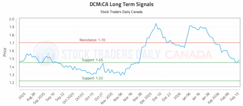 Stock Chart for DCM:CA