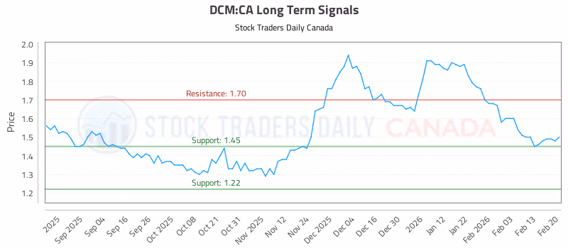 Stock Chart for DCM:CA