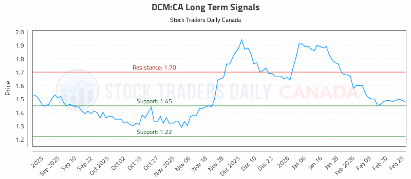 Stock Chart for DCM:CA