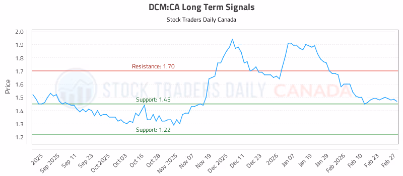 Stock Chart for DCM:CA