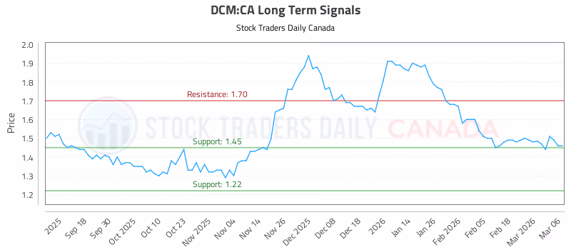 Stock Chart for DCM:CA