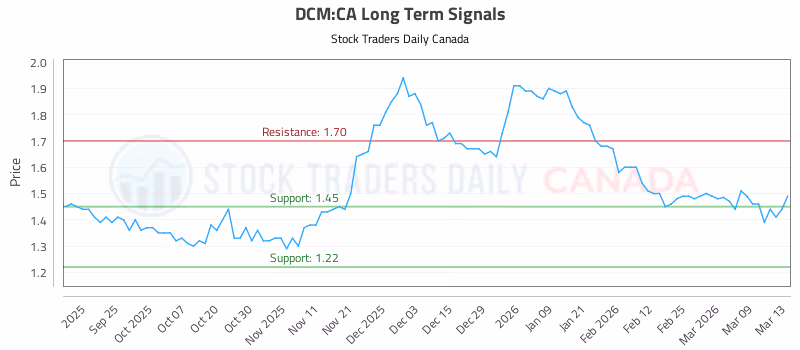 Stock Chart for DCM:CA