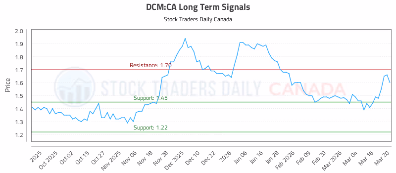 Stock Chart for DCM:CA