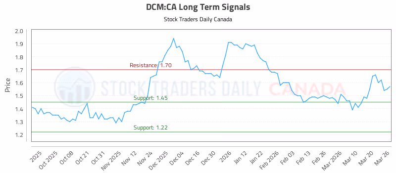 Stock Chart for DCM:CA