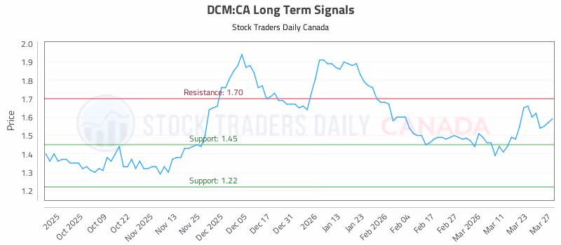 Stock Chart for DCM:CA