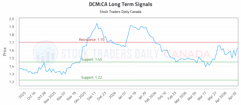 Stock Chart for DCM:CA