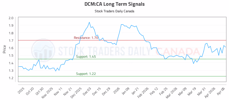 Stock Chart for DCM:CA