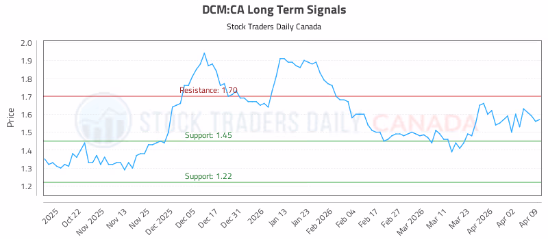 Stock Chart for DCM:CA