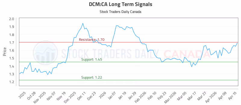 Stock Chart for DCM:CA