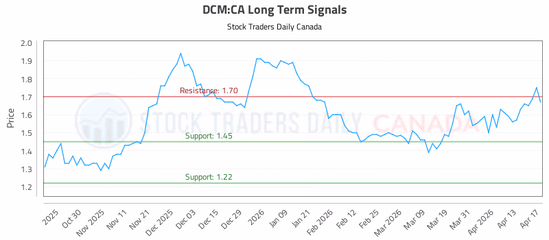 Stock Chart for DCM:CA